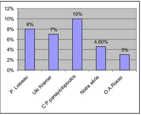 Figure 1 : La fréquence des épilepsie-absences chez des enfants d’âge scolaire. 