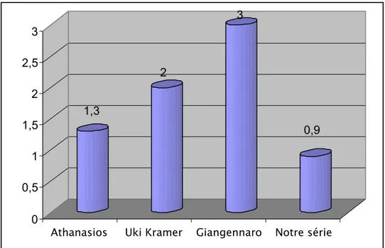 Figure 2 : Le sexe ratio chez des enfants avec épilepsie-absences (F/M) 
