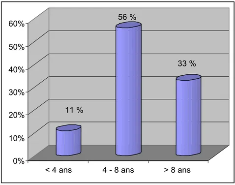 Figure 3 :    Age de l’apparition de la première crise chez des enfants avec épilepsie-absences