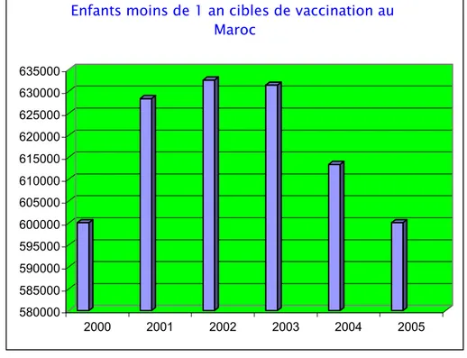 Figure 1: Taille de la population cible de vaccination anti-hépatite B au Maroc. 