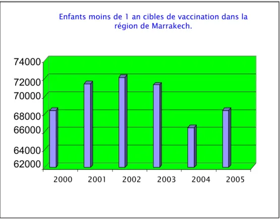 Figure 2: Taille de la population d'enfants moins de 1 an cible de vaccination dans la région de  Marrakech