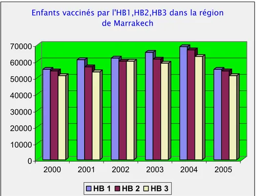 Figure 4: Enfants moins de 1 an vaccinés par HB1, HB2 et HB3 dans la région de Marrakech