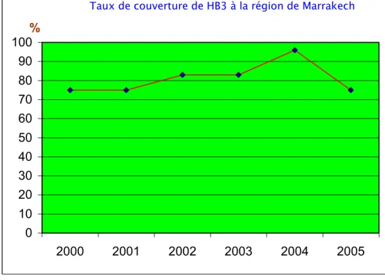 Figure 10: Taux de couverture de HB3 dans la région de Marrakech. 
