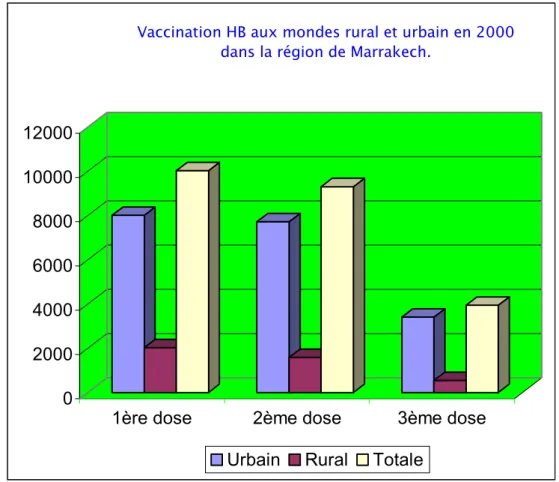 Figure 11: Vaccination contre l'hépatite B aux mondes  rural et urbain dans la région de  Marrakech en 2000