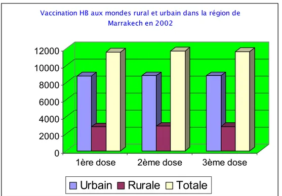 Figure 13 : Vaccination HB aux mondes rural et urbain en 2002 dans la région de Marrakech