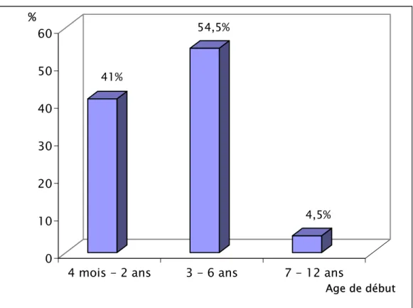Figure n° 1 : Répartition des différentes tranches d’âge de début des crises. 