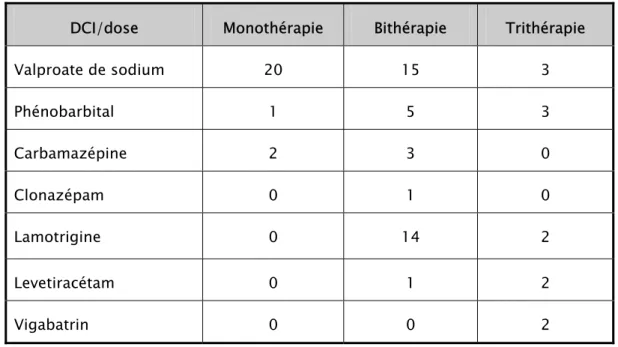 Tableau n°III : Les différents antiépileptiques utilisés. 