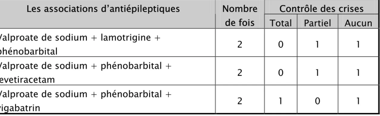 Tableau n° V : Contrôle des crises par les différentes associations d’antiépileptiques  en trithérapie
