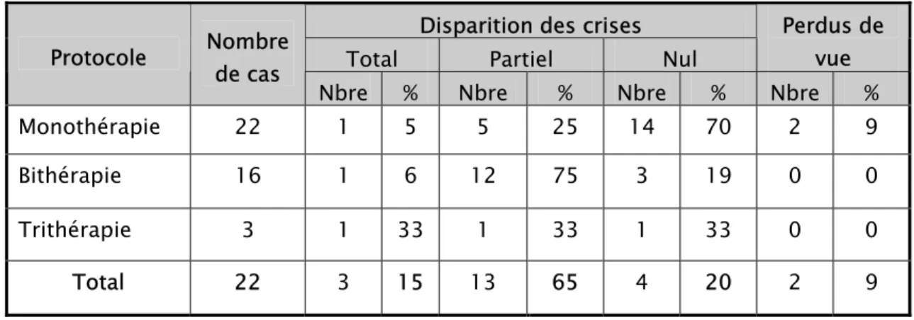 Tableau n° VI : Réponse au traitement en fonction du protocole thérapeutique utilisé. 