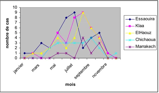 Figure 5 : Répartition selon les mois en fonction des provinces. 