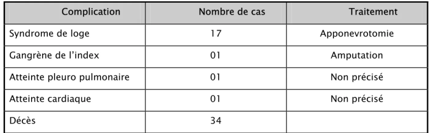 Tableau III : Les complications 