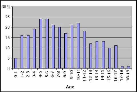 Figure 5 : Fréquence des tumeurs cérébrales chez l’enfant en fonction de l’âge. (41)  Dans notre étude, l’âge moyen est de 42 ans, avec des extrêmes de 2 à 80 ans