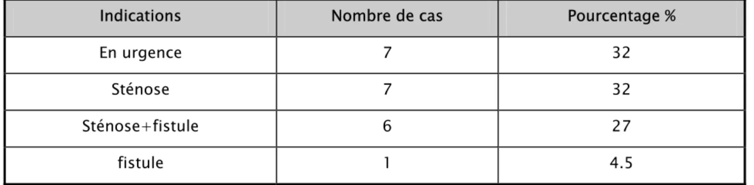 TABLEAU  XV: Les indications du traitement chirurgical 