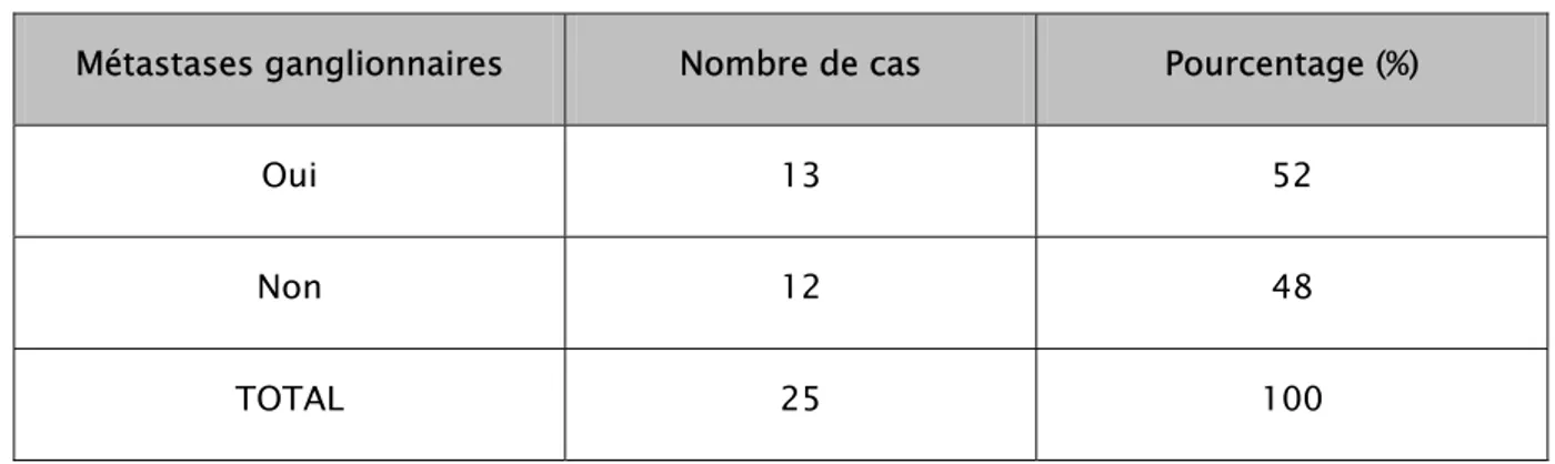 Tableau n°8: Résultats de la TDM pelvienne –présence de métastases ganglionnaires-  Métastases ganglionnaires  Nombre de cas  Pourcentage (%) 