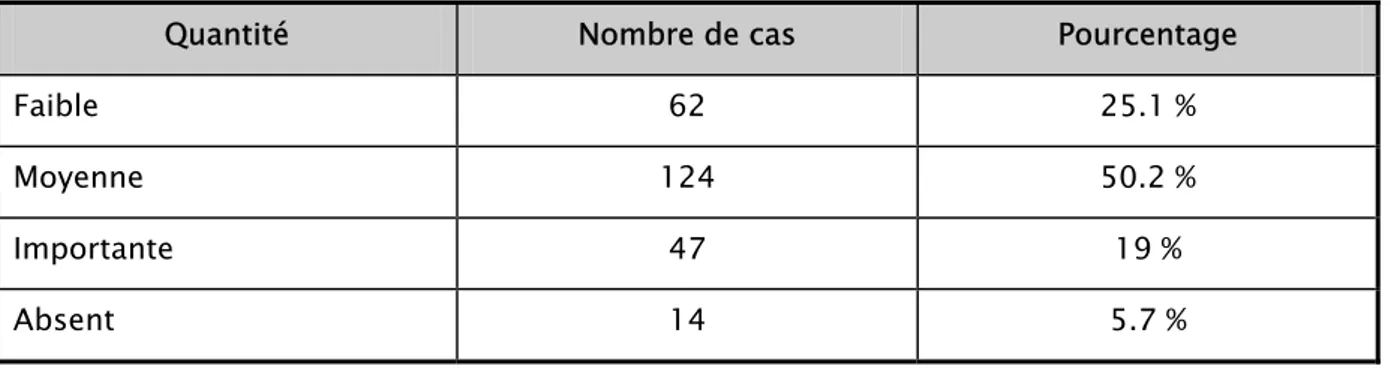 Tableau n° IX : Variation de la quantité de liquide péritonéal  Quantité  Nombre de cas  Pourcentage 