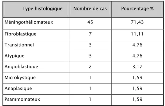 Tableau X : Répartition des cas selon le type histologique  Type histologique  Nombre de cas  Pourcentage % 