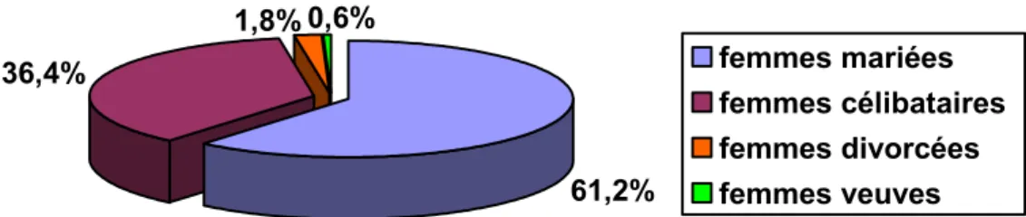 Fig. 5:  Répartition selon le revenu mensuel.