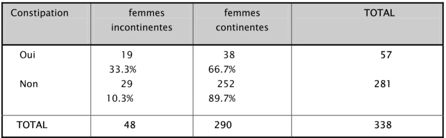 Tableau IV : Répartition des femmes constipées au sein de la population d’étude. 