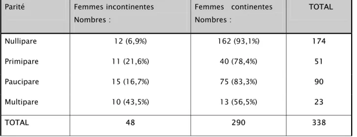 Tableau VII : Parité et incontinence urinaire.