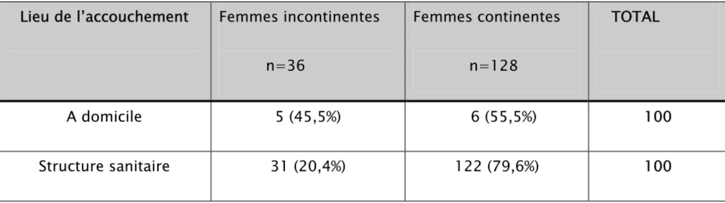 Tableau VIII: Prévalence de l’incontinence urinaire selon le lieu de l’accouchement  Lieu de l’accouchement  Femmes incontinentes 