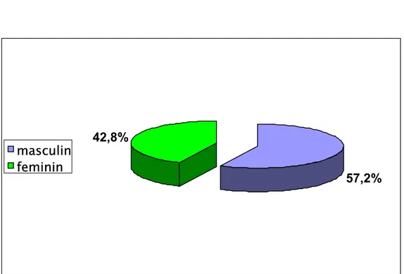 Figure 1 : Répartition de la population étudiée selon le sexe 
