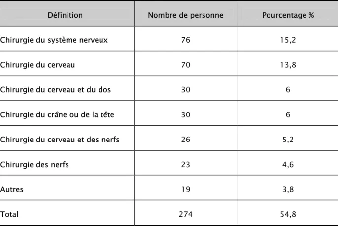 Tableau 2 : Définition de la Neurochirurgie selon l’échantillon interrogé :  Définition  Nombre de personne  Pourcentage % 