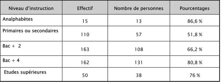 Tableau 10 : Répartition des personnes affirmant l’existence de la Neurochirurgie   au Maroc selon le niveau d’instruction