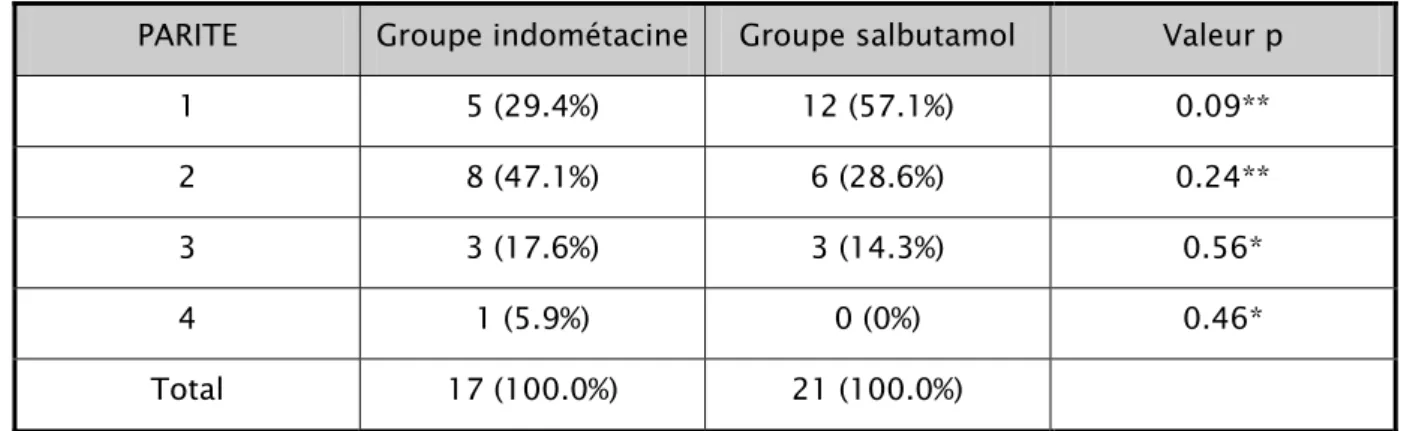 Tableau 8: analyse de la parité des patientes par rapport au groupe thérapeutique  PARITE  Groupe indométacine Groupe salbutamol  Valeur p 