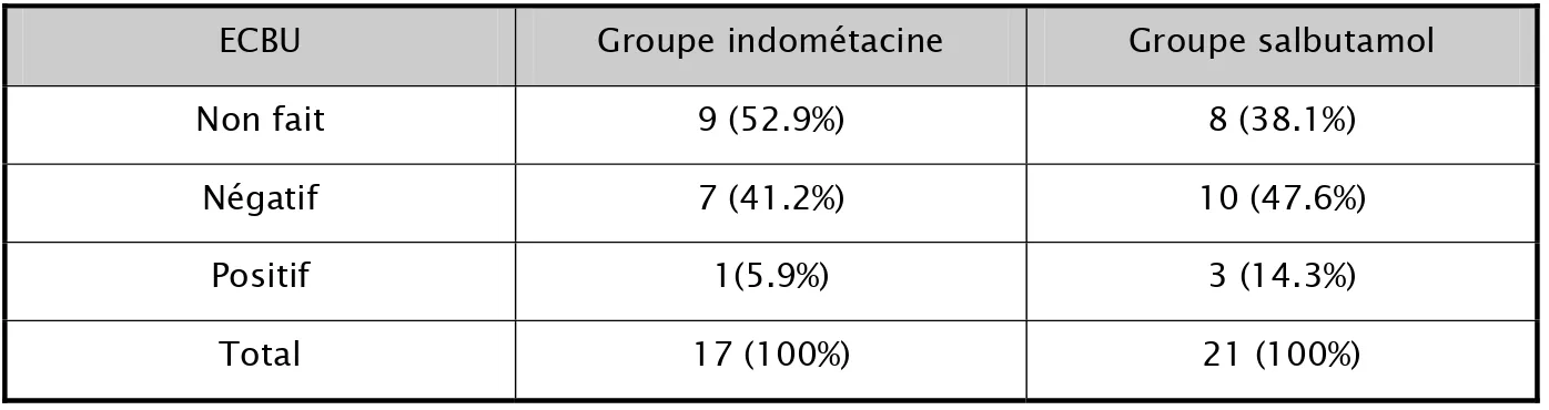 Tableau 11: analyse des résultats de l’ECBU au sein de chaque groupe thérapeutique  ECBU  Groupe indométacine  Groupe salbutamol 