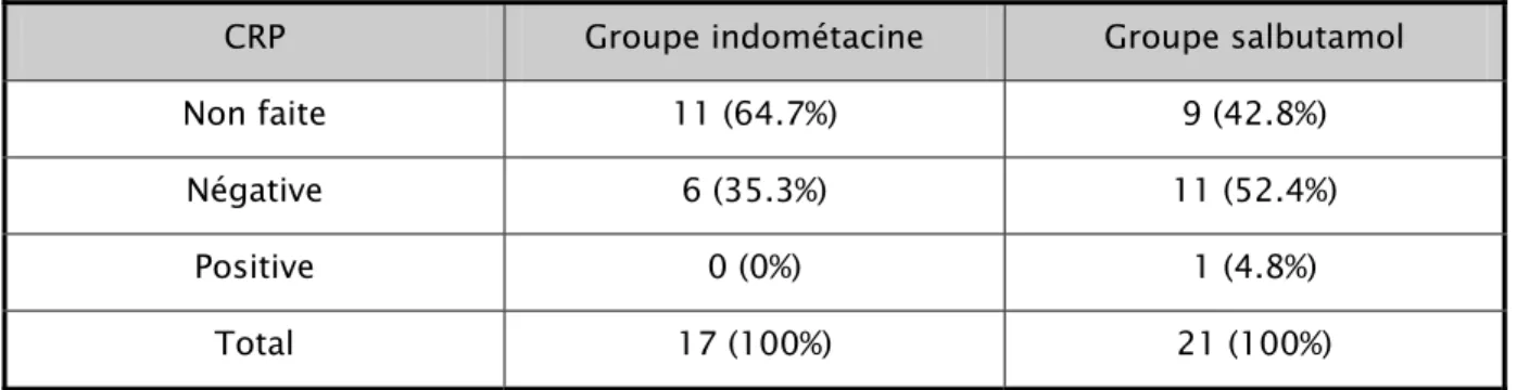 Tableau 12 : analyse des résultats de la CRP au sein de chaque groupe thérapeutique  CRP  Groupe indométacine  Groupe salbutamol 