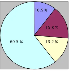 Figure 1 : répartition des délais d’accouchement par rapport au début de la tocolyse 