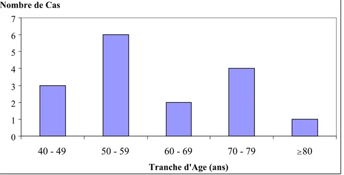 Fig. 1 : Répartition des malades par tranches d’âge 