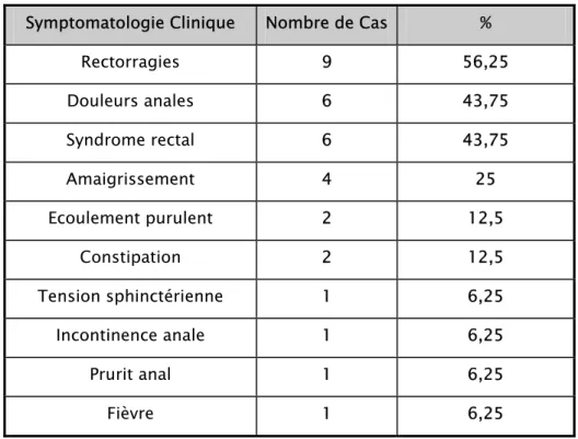 Tableau 3 : Symptomatologie clinique.  Symptomatologie Clinique  Nombre de Cas % 