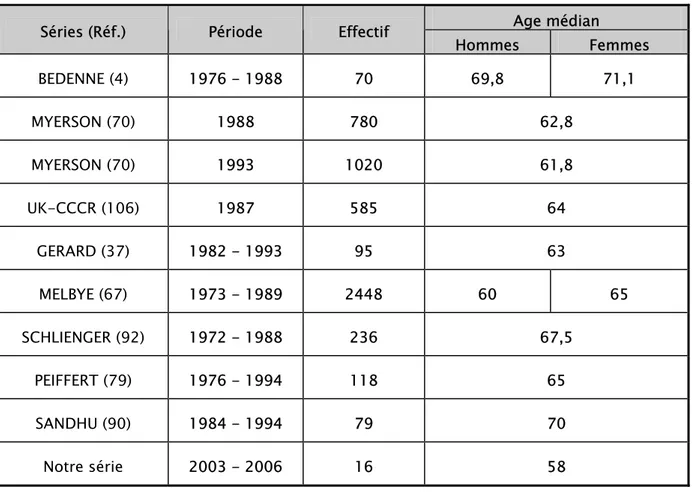 Tableau 9 : Répartition par âge des principales séries de littérature.  Age médian  Séries (Réf.)  Période  Effectif 