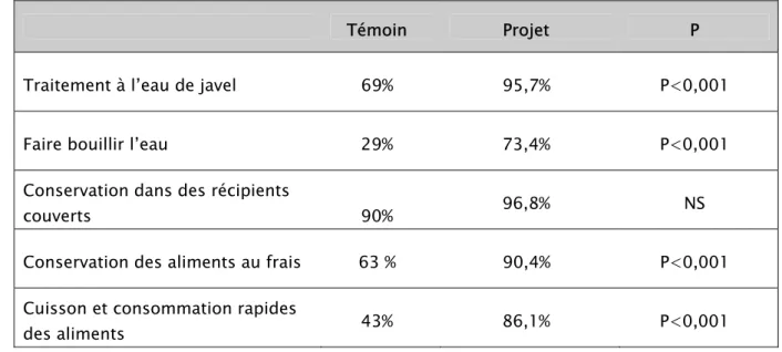 Tableau N° 3 : Comparaison des modalités du traitement de l’eau   et protection des aliments