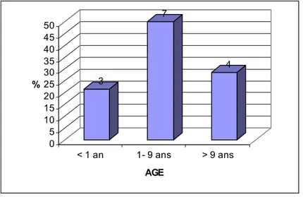 Figure 1 : Répartition selon l’âge des enfants   