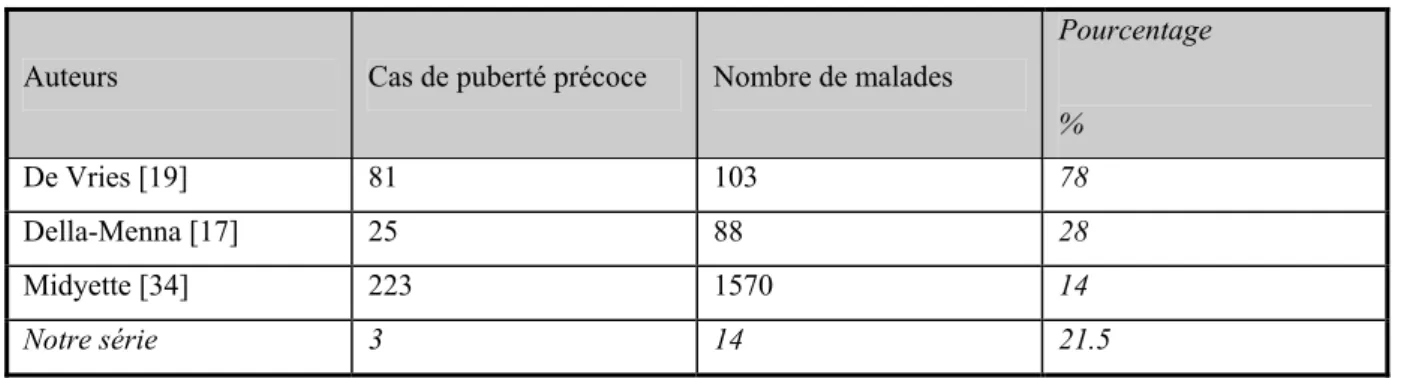 TABLEAU V : FREQUENCE DE LA PUBERTE PRECOCE SELON LES SERIES  Auteurs  Cas de puberté précoce  Nombre de malades 