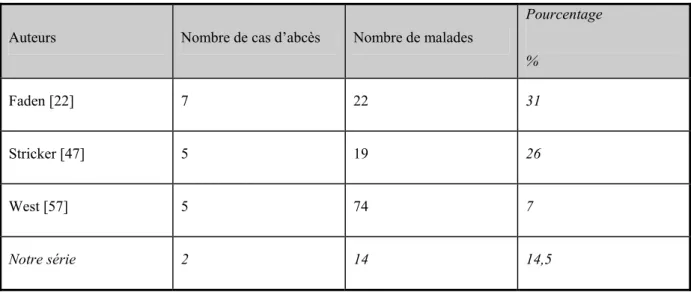 TABLEAU VII : FREQUENCE DE L’ABCES DU SEIN SELON LES SERIES  Auteurs  Nombre de cas d’abcès  Nombre de malades 