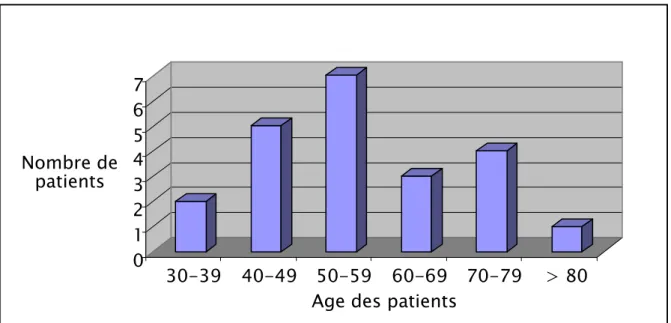 Figure 5 : Répartition des patients en fonction de l'âge de découverte
