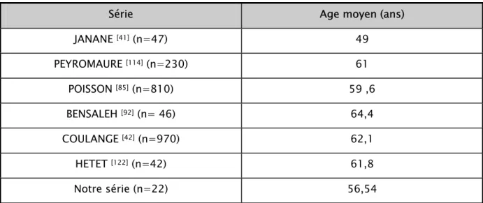 Tableau VIII: Age moyen des malades porteurs d’un cancer du rein dans différentes séries 