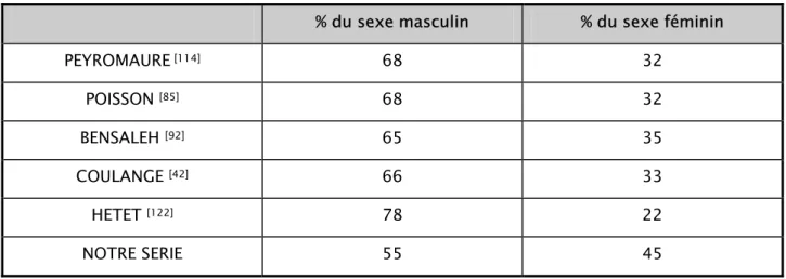 Tableau IX : répartition des malades en fonction du sexe dans différentes séries  % du sexe masculin   % du sexe féminin 