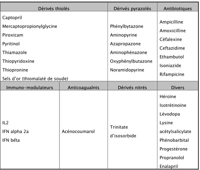 Tableau IV : Médicaments inducteurs de pemphigus (22). 