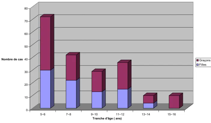 Fig. 3 : Répartition selon l’age et le sexe 