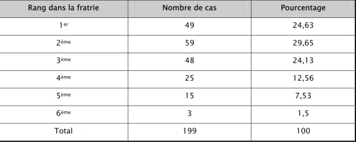 Tableau III : Répartition selon le rang dans la fratrie  