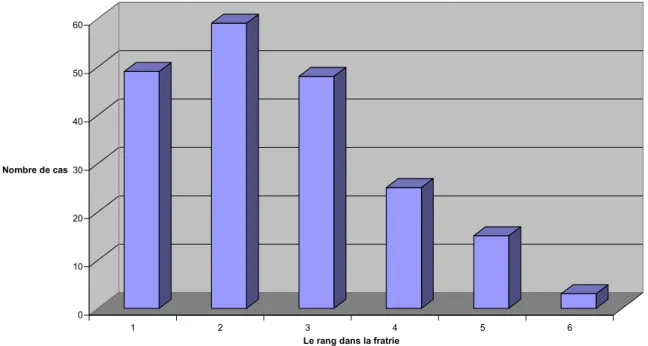 Figure n°4 : Répartition selon le rang dans la fratrie 
