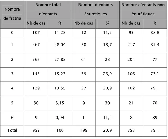 Tableau IV : Relation entre le nombre de la fratrie et l’énurésie 