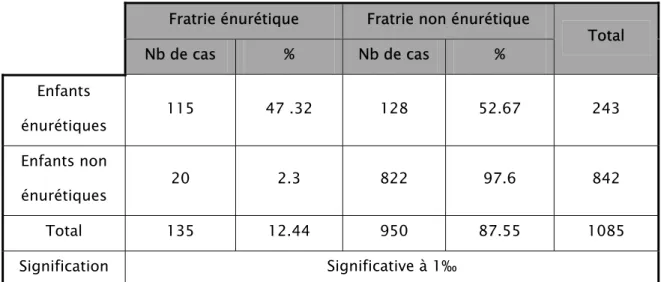 Tableau VI: Enurésie chez la fratrie  