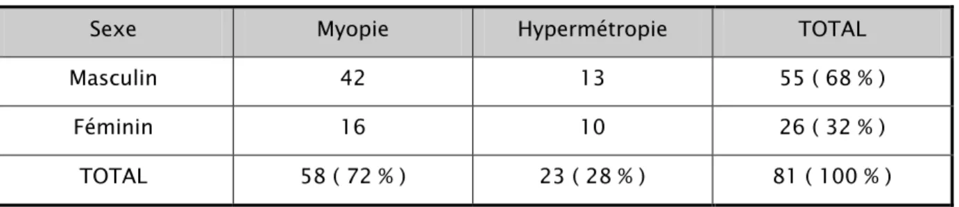 TABLEAU XVI : Répartition des anomalies de la réfraction par rapport au sexe .  Sexe  Myopie  Hypermétropie  TOTAL  Masculin  42  13  55 ( 68 % ) 