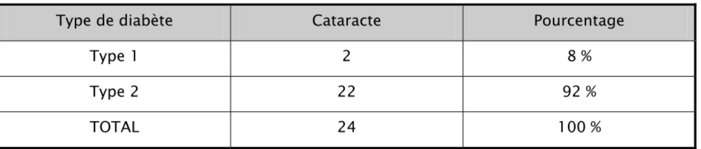 TABLEAU XIX : Répartition de la cataracte en fonction du type de diabète .  Type de diabète  Cataracte  Pourcentage 