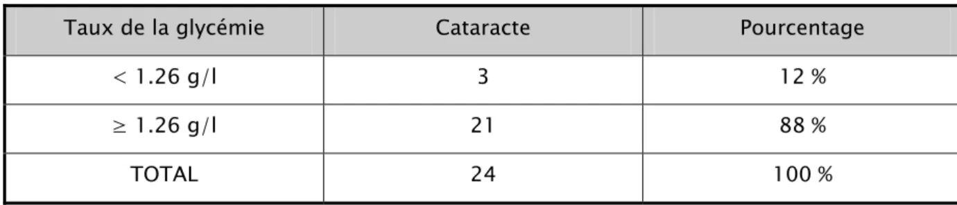 TABLEAU XXII : Répartition de la cataracte par rapport au taux de la glycémie  Taux de la glycémie  Cataracte  Pourcentage 